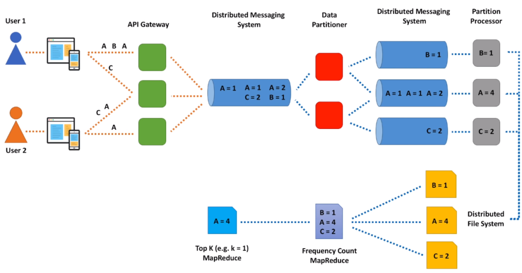 Leaderboard System Design - System Design