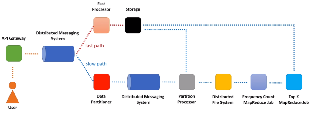 Leaderboard System Design - System Design